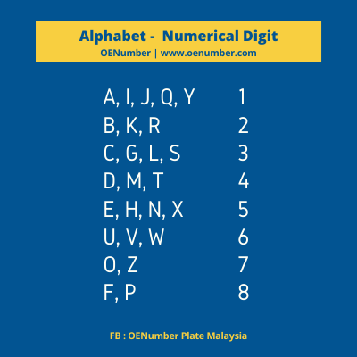 Numerology Alphabet and Numeric Digit Value